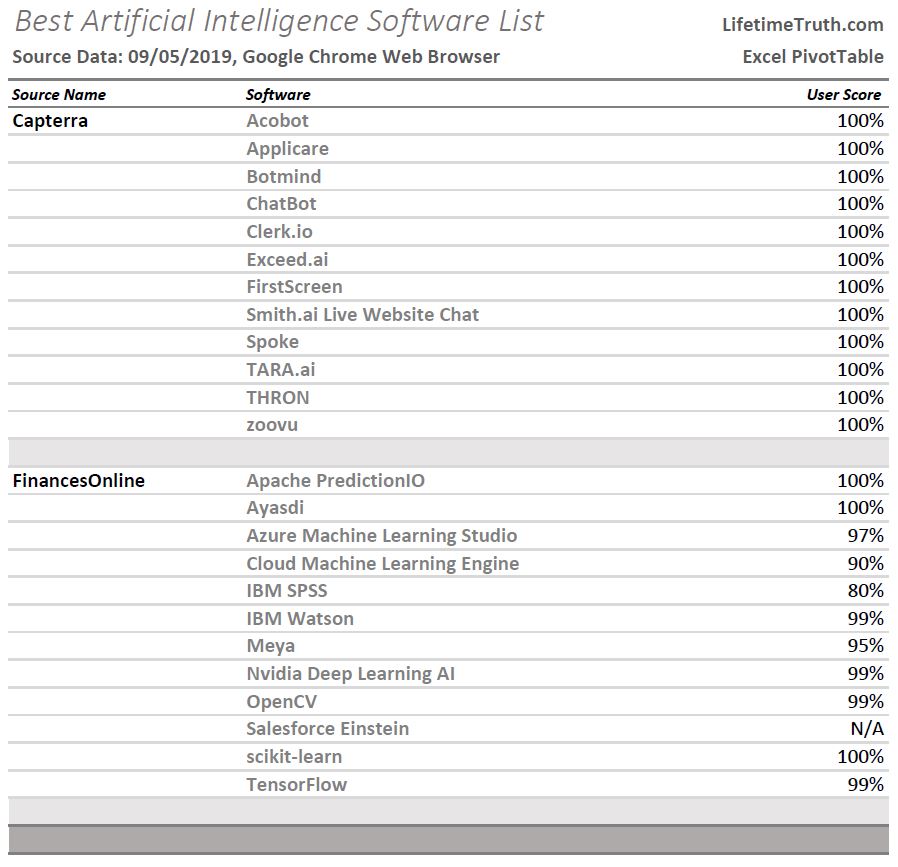 Excel pivot table list of best artificial intelligence software. Source information is dated 09/05/2019 from Google Chrome browser research.