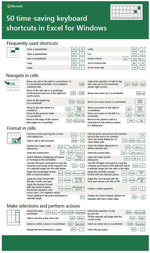 50 Time-Saving Excel Keyboard Shortcuts found through the Microsoft site.